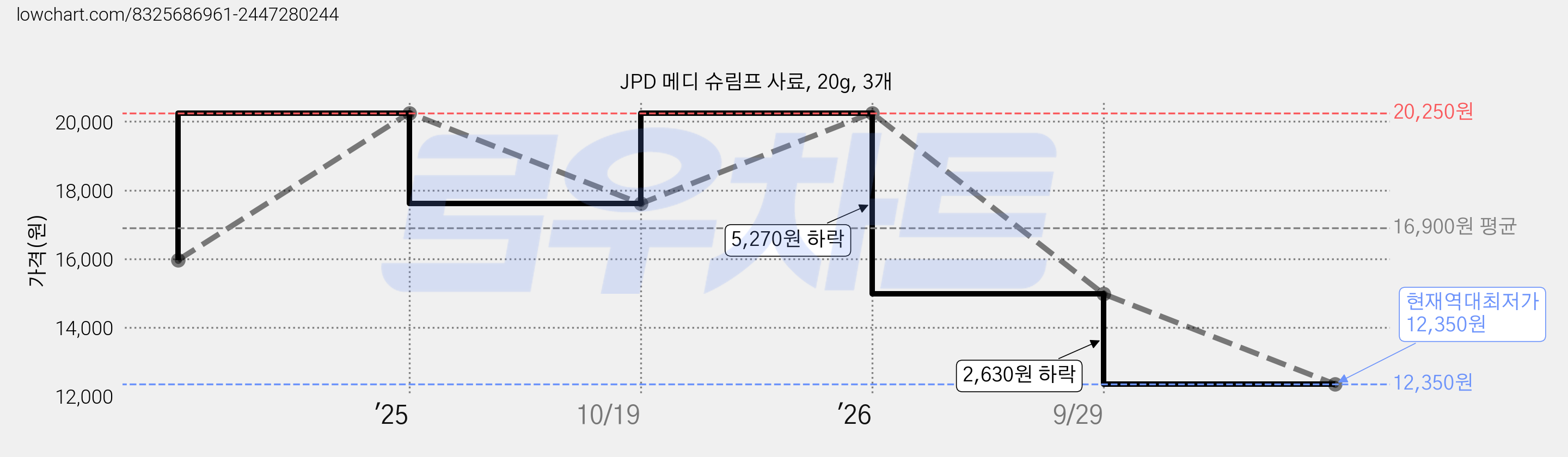 JPD 메디 슈림프 사료, 20g, 3개 가격 변동 차트, 현재가 12,350원, 역대최저가