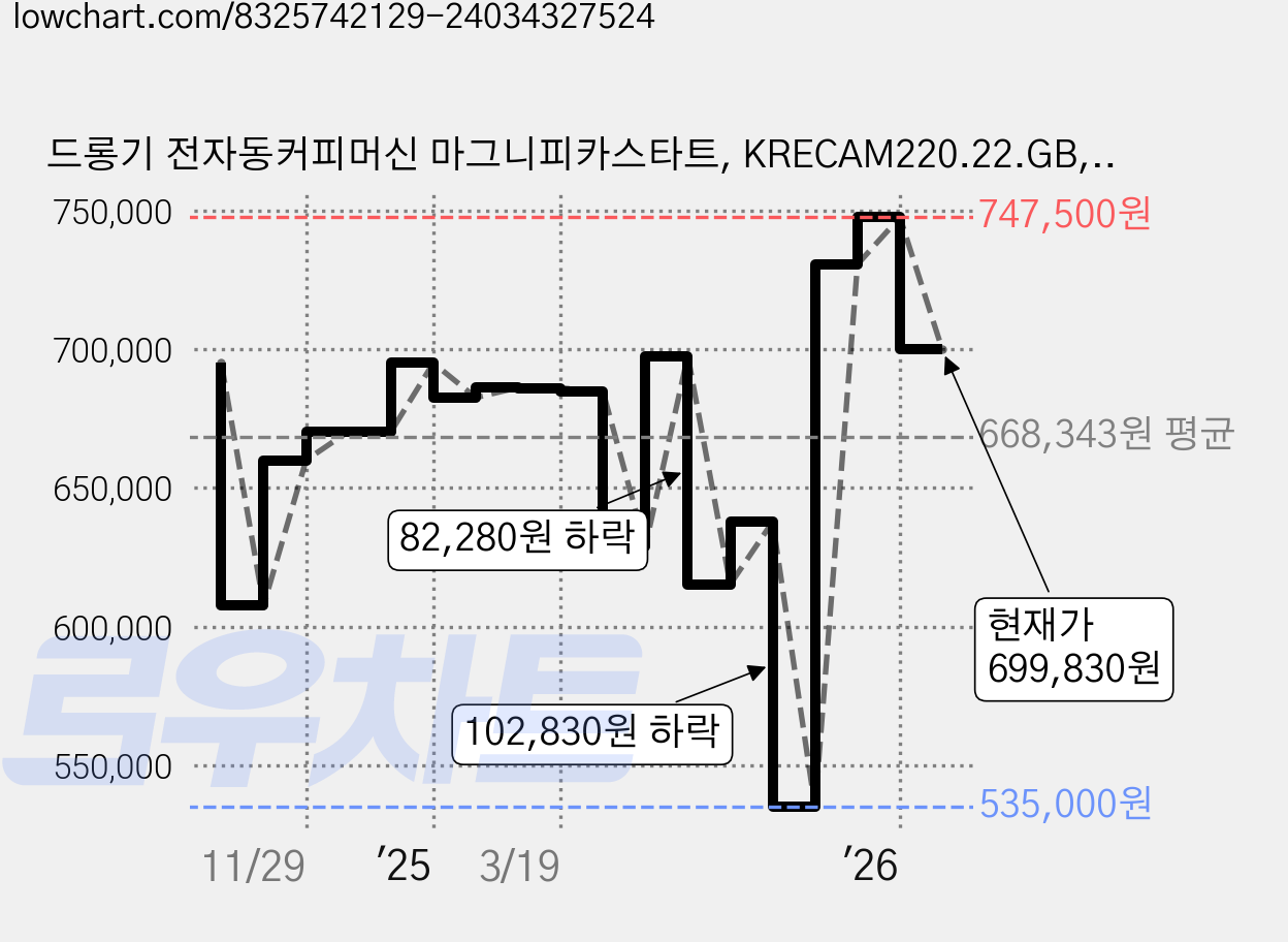 드롱기 전자동커피머신 마그니피카스타트, KRECAM220.22.GB, 그레이 블랙 가격 변동 차트, 현재가 699,830원, 관측 최저가 535,000원