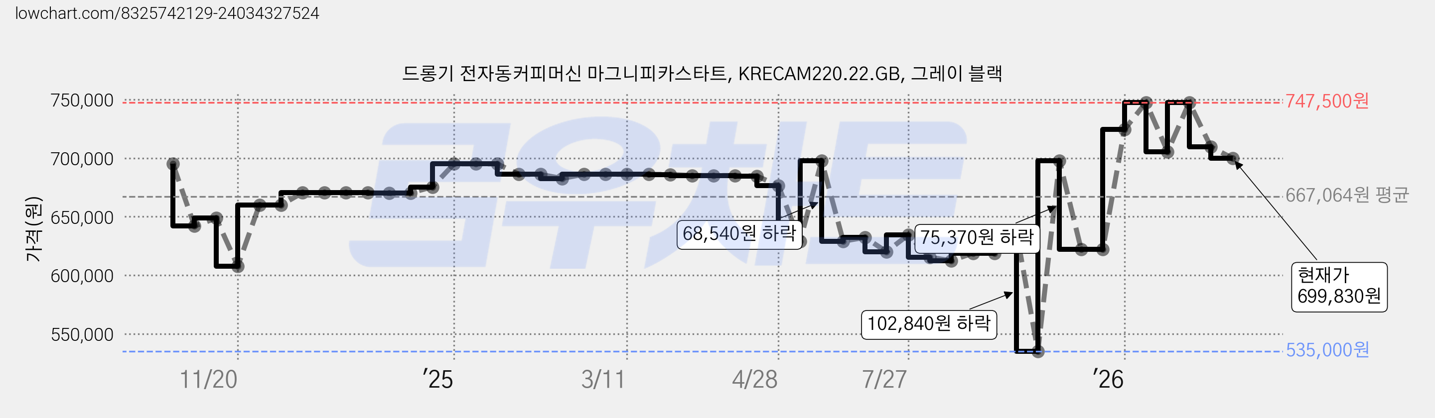 드롱기 전자동커피머신 마그니피카스타트, KRECAM220.22.GB, 그레이 블랙 가격 변동 차트, 현재가 699,830원, 관측 최저가 535,000원