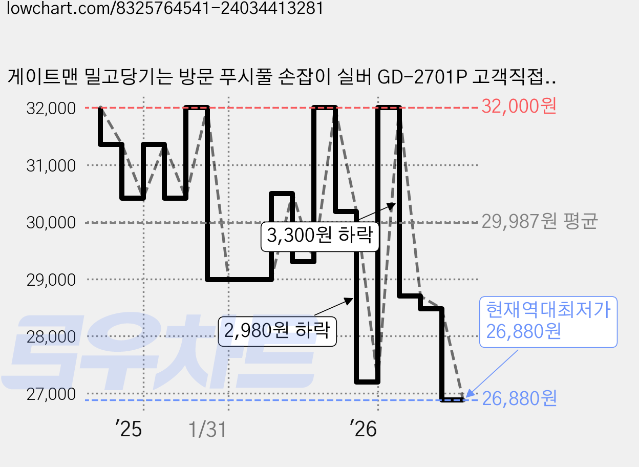 게이트맨 밀고당기는 방문 푸시풀 손잡이 실버 GD-2701P 고객직접설치, 1개 가격 변동 차트, 현재가 26,880원, 역대최저가