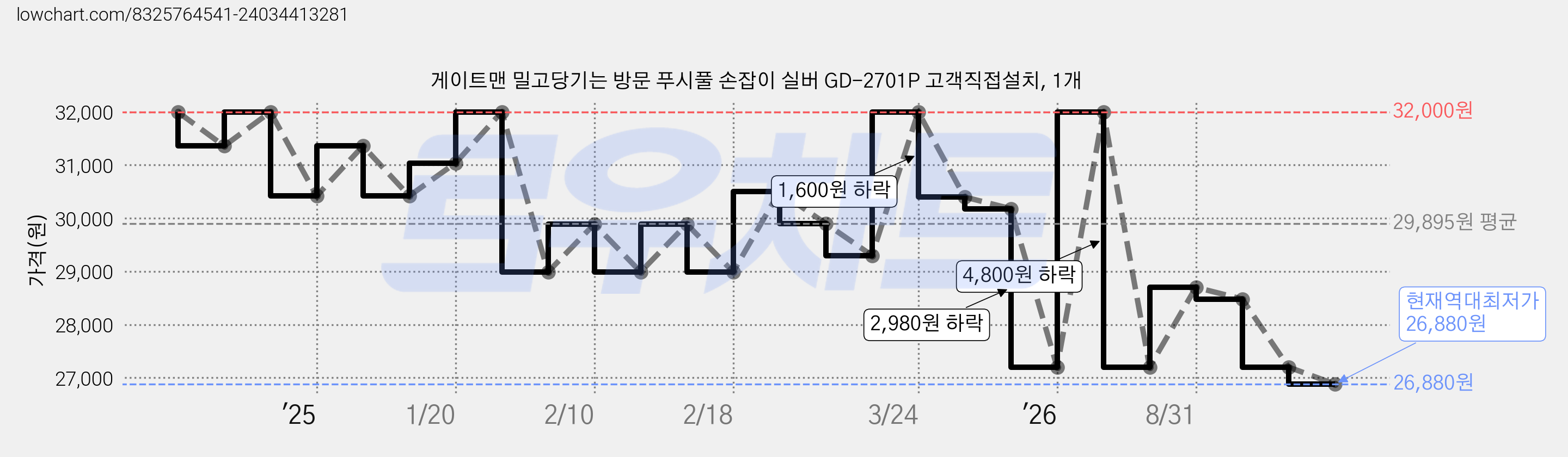 게이트맨 밀고당기는 방문 푸시풀 손잡이 실버 GD-2701P 고객직접설치, 1개 가격 변동 차트, 현재가 26,880원, 역대최저가
