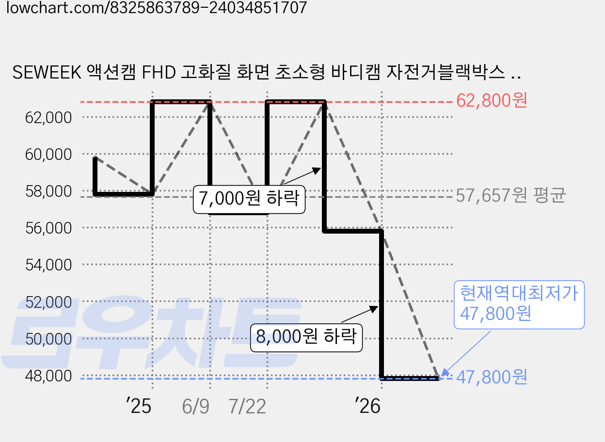 SEWEEK 액션캠 FHD 고화질 화면 초소형 바디캠 자전거블랙박스 오토바이블랙박스 ZC-M11, M11(64GB SD 카드), M11(64GB SD 카드) 가격 변동 차트, 현재가 47,800원, 역대최저가