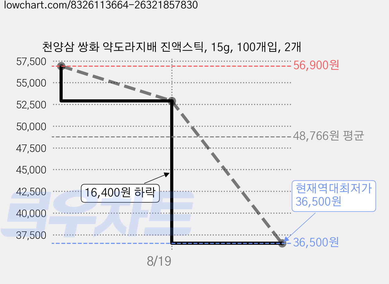 천양삼 쌍화 약도라지배 진액스틱, 15g, 100개입, 2개 가격 변동 차트, 현재가 36,500원, 역대최저가