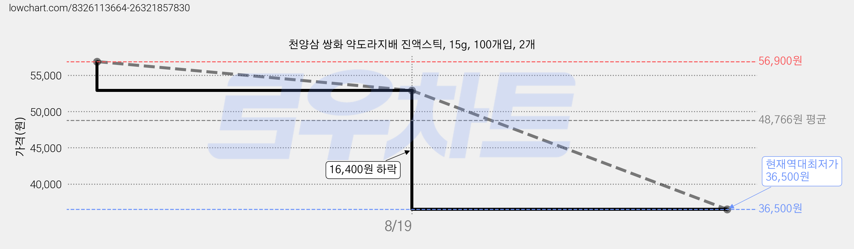 천양삼 쌍화 약도라지배 진액스틱, 15g, 100개입, 2개 가격 변동 차트, 현재가 36,500원, 역대최저가
