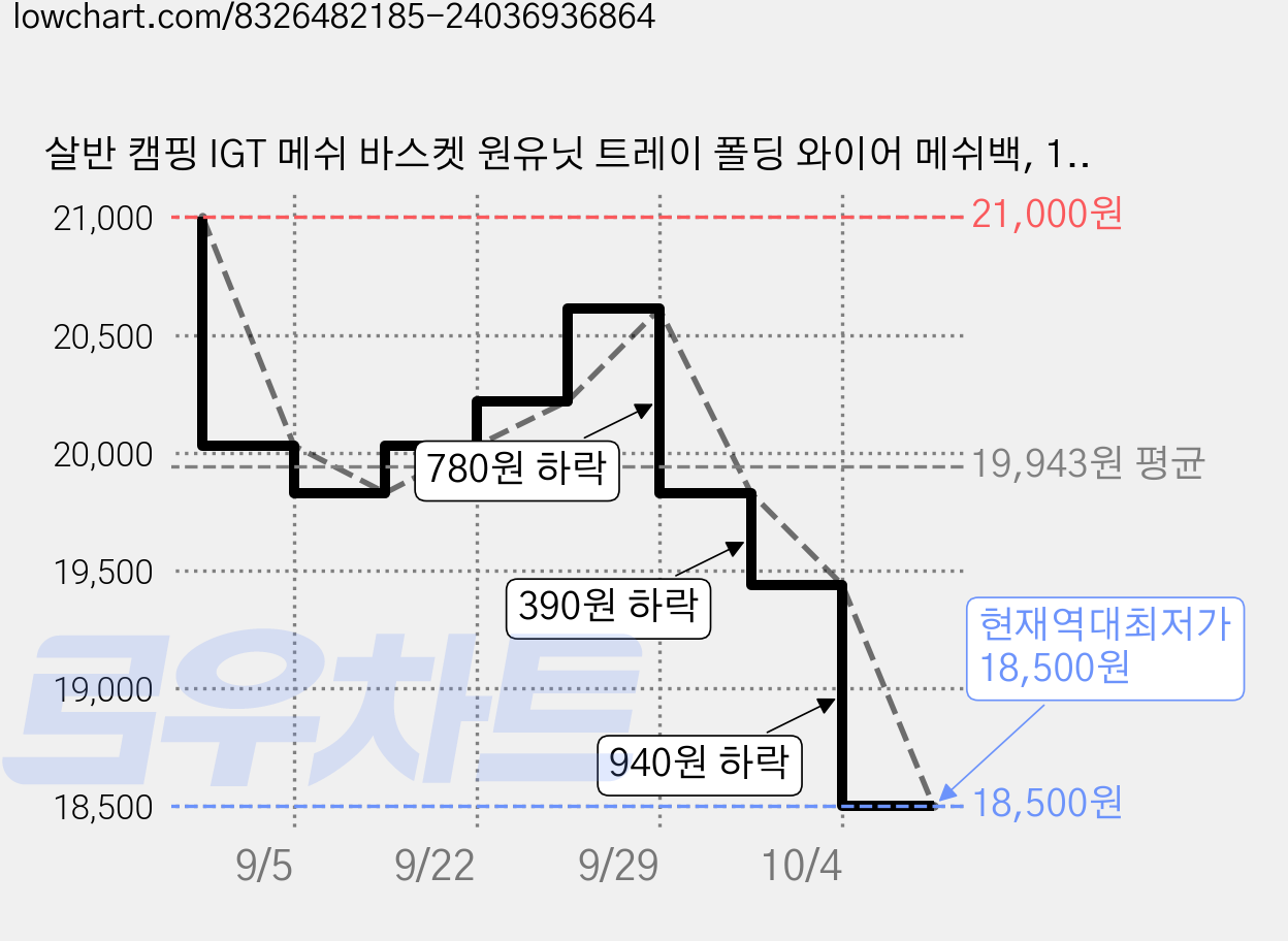 살반 캠핑 IGT 메쉬 바스켓 원유닛 트레이 폴딩 와이어 메쉬백, 1개, 블랙, 1단 가격 변동 차트, 현재가 18,500원, 역대최저가