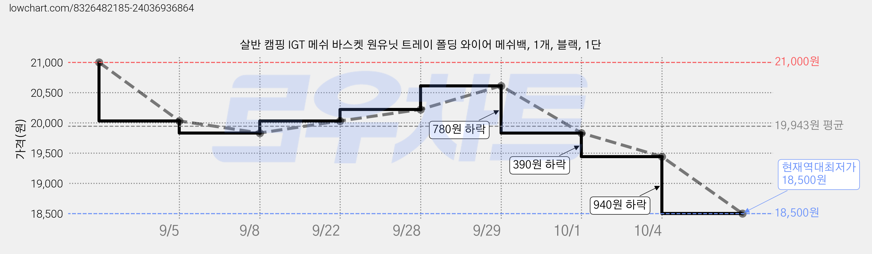 살반 캠핑 IGT 메쉬 바스켓 원유닛 트레이 폴딩 와이어 메쉬백, 1개, 블랙, 1단 가격 변동 차트, 현재가 18,500원, 역대최저가