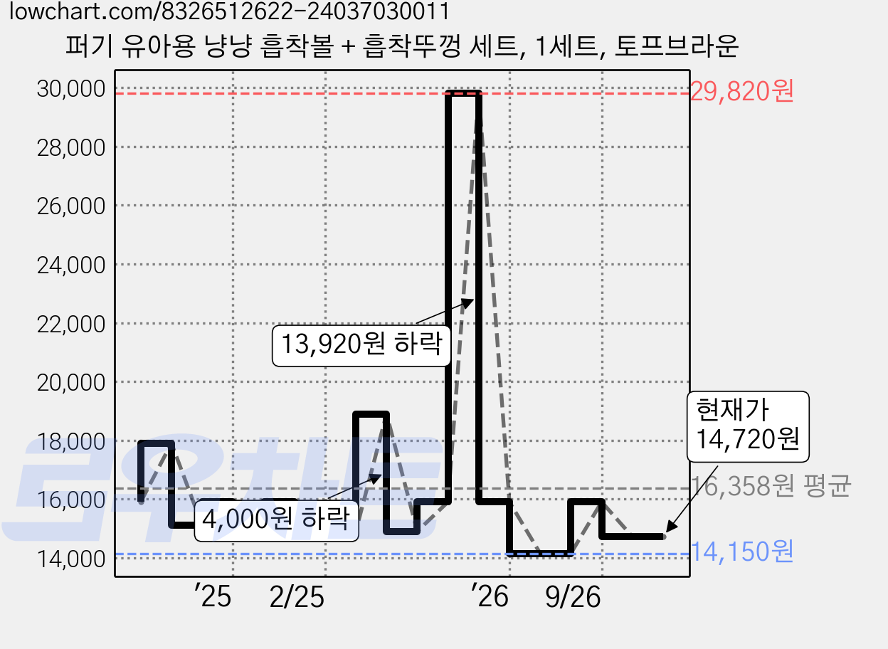 퍼기 유아용 냥냥 흡착볼 + 흡착뚜껑 세트, 1세트, 토프브라운 가격 변동 차트, 현재가 14,720원, 관측 최저가 14,150원