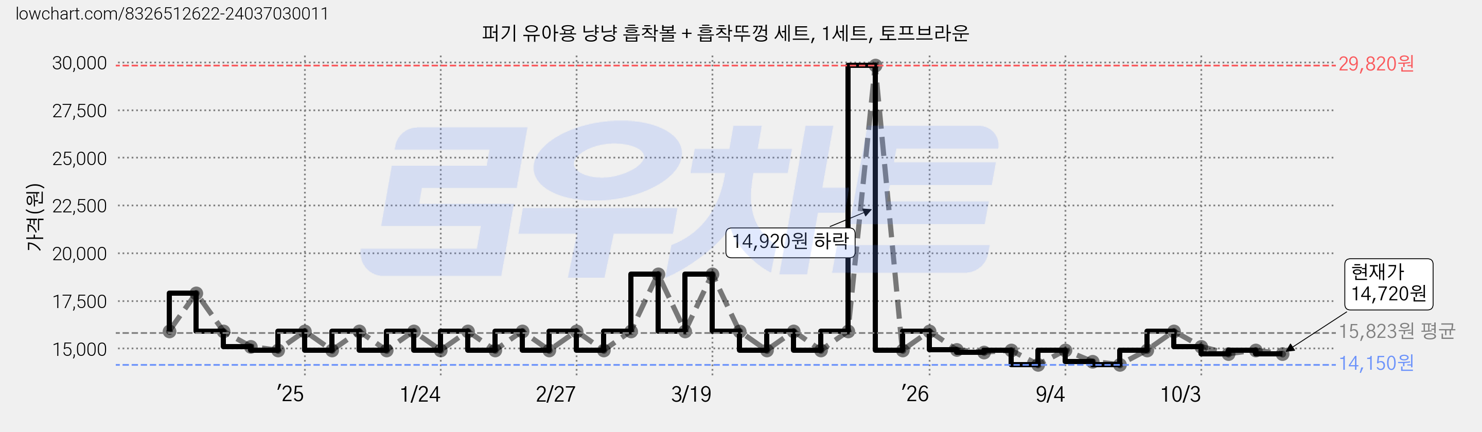 퍼기 유아용 냥냥 흡착볼 + 흡착뚜껑 세트, 1세트, 토프브라운 가격 변동 차트, 현재가 14,720원, 관측 최저가 14,150원