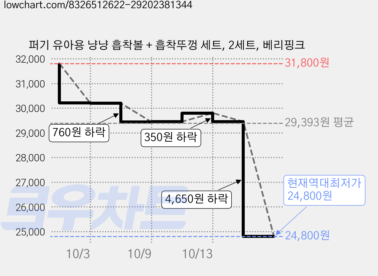퍼기 유아용 냥냥 흡착볼 + 흡착뚜껑 세트, 2세트, 베리핑크 가격 변동 차트, 현재가 24,800원, 역대최저가