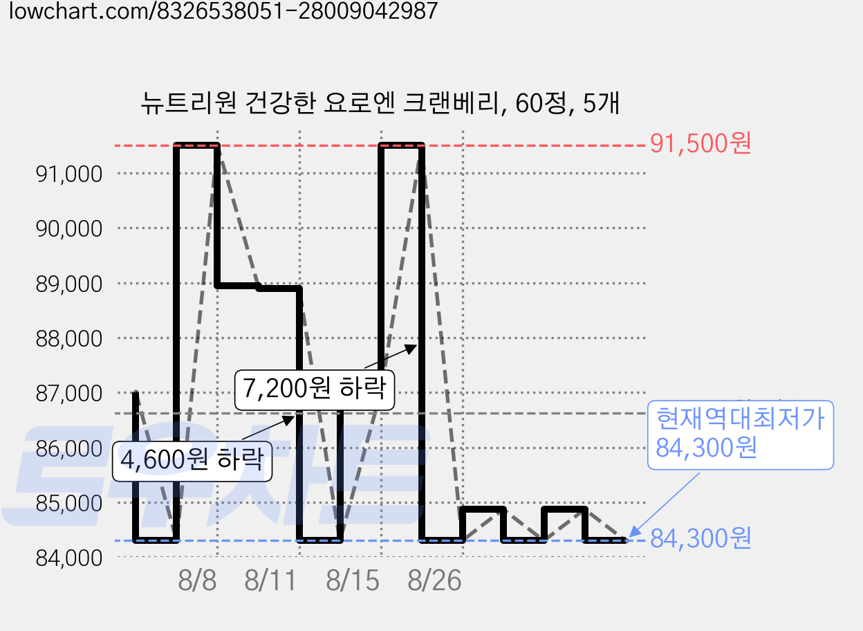 뉴트리원 건강한 요로엔 크랜베리, 60정, 5개 가격 변동 차트, 현재가 84,300원, 역대최저가