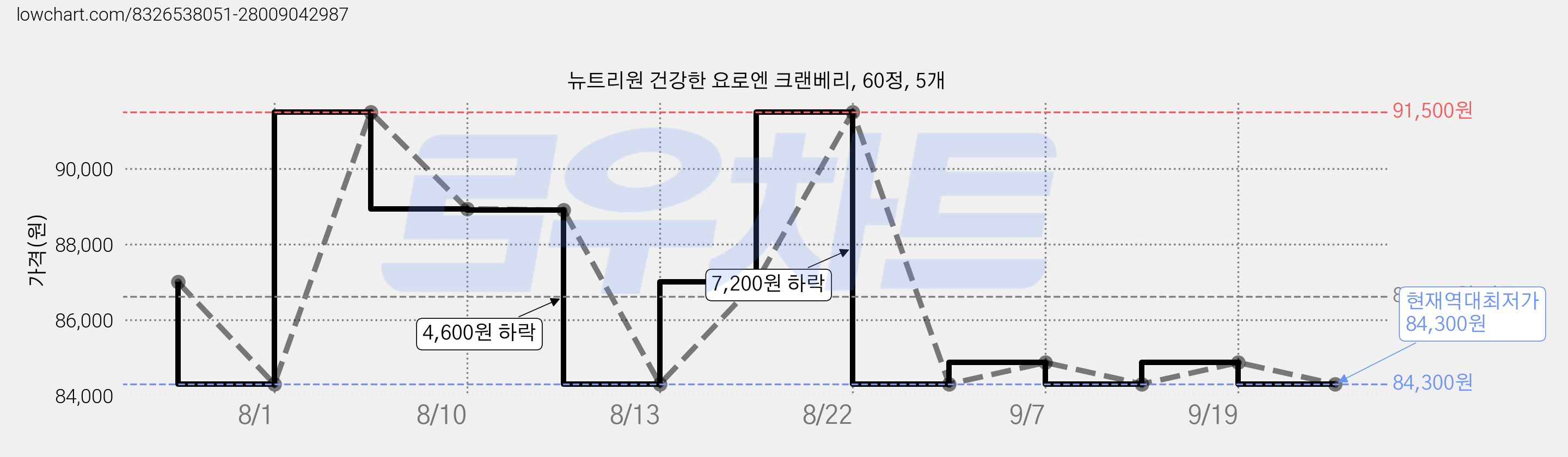 뉴트리원 건강한 요로엔 크랜베리, 60정, 5개 가격 변동 차트, 현재가 84,300원, 역대최저가