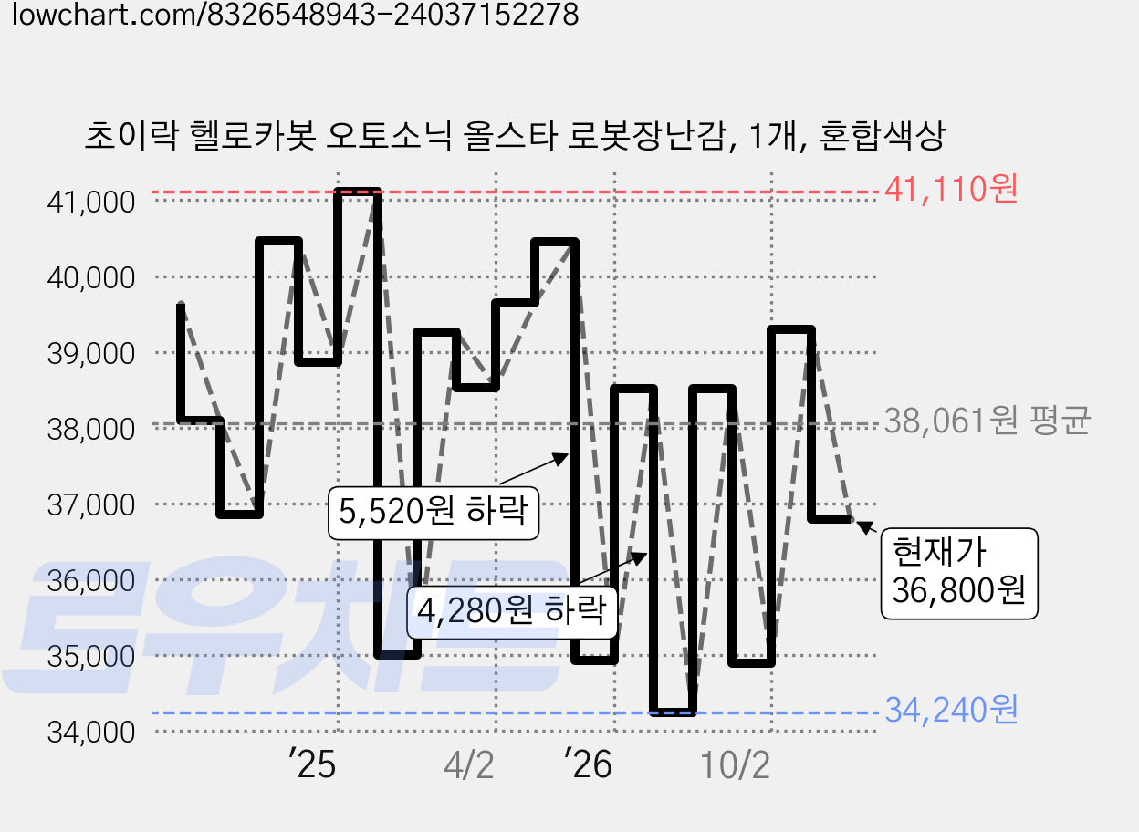 초이락 헬로카봇 오토소닉 올스타 로봇장난감, 1개, 혼합색상 가격 변동 차트, 현재가 36,800원, 관측 최저가 34,240원