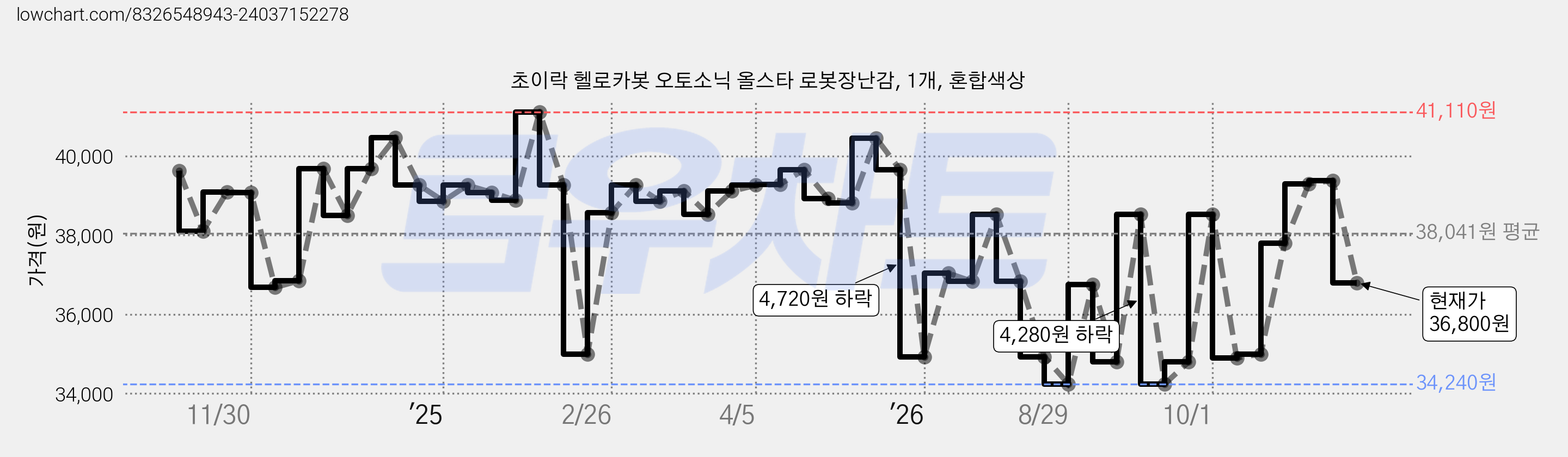 초이락 헬로카봇 오토소닉 올스타 로봇장난감, 1개, 혼합색상 가격 변동 차트, 현재가 36,800원, 관측 최저가 34,240원