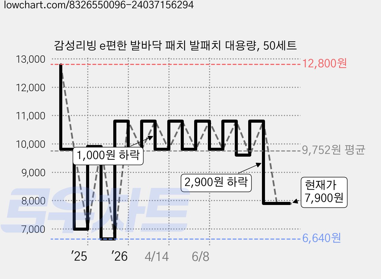 감성리빙 e편한 발바닥 패치 발패치 대용량, 50세트 가격 변동 차트, 현재가 7,900원, 관측 최저가 6,290원