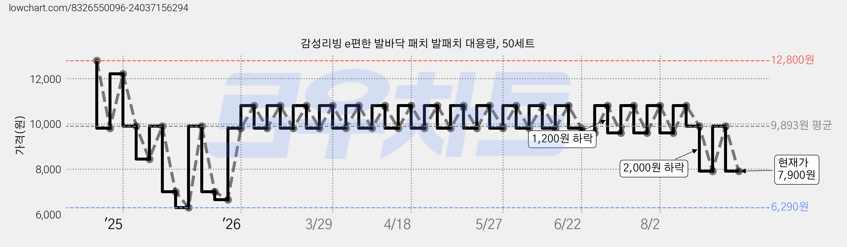 감성리빙 e편한 발바닥 패치 발패치 대용량, 50세트 가격 변동 차트, 현재가 7,900원, 관측 최저가 6,290원