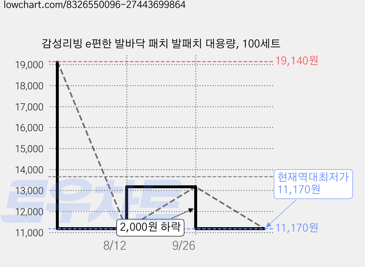감성리빙 e편한 발바닥 패치 발패치 대용량, 100세트 가격 변동 차트, 현재가 11,170원, 역대최저가