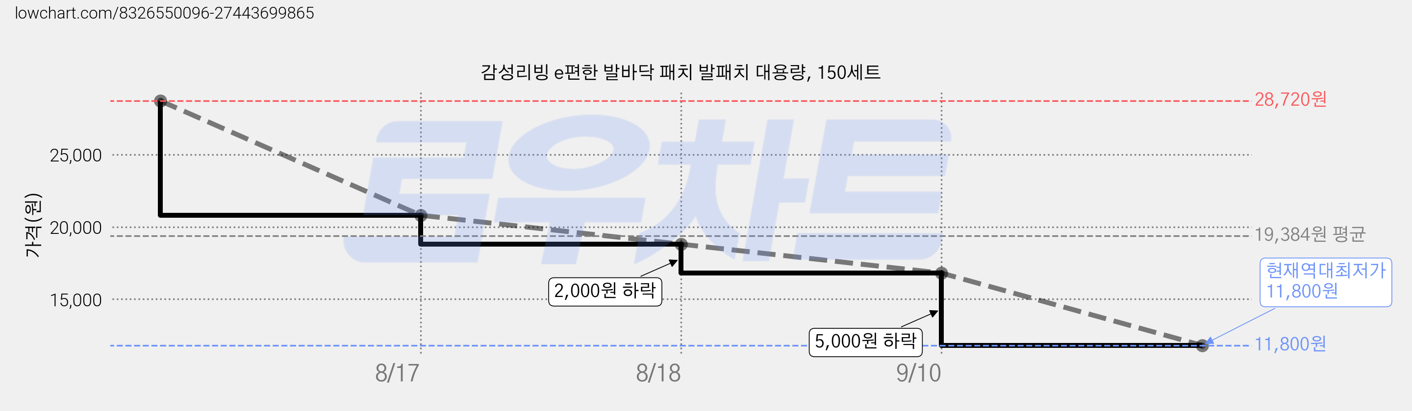 감성리빙 e편한 발바닥 패치 발패치 대용량, 150세트 가격 변동 차트, 현재가 11,800원, 역대최저가
