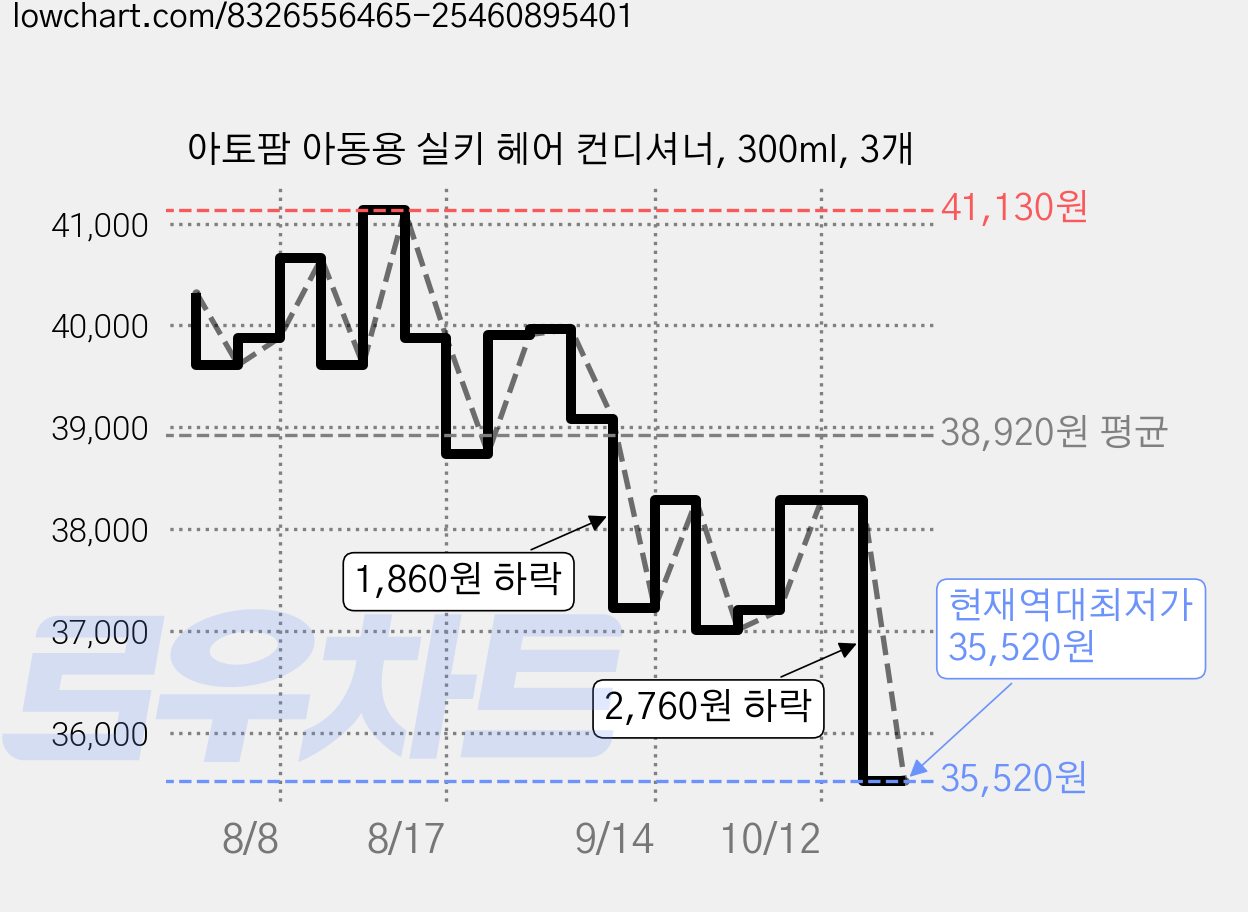 아토팜 아동용 실키 헤어 컨디셔너, 300ml, 3개 가격 변동 차트, 현재가 35,520원, 역대최저가