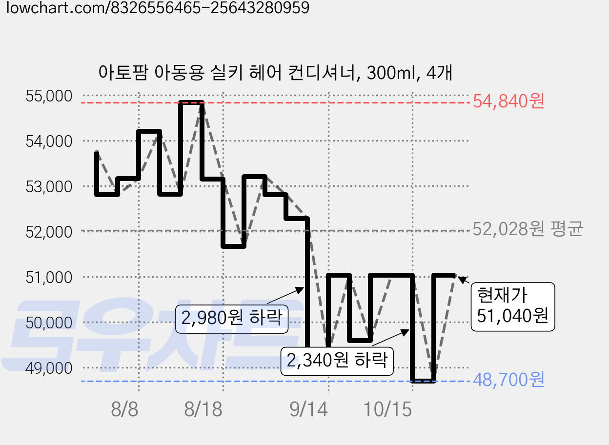 아토팜 아동용 실키 헤어 컨디셔너, 300ml, 4개 가격 변동 차트, 현재가 51,040원, 관측 최저가 48,700원