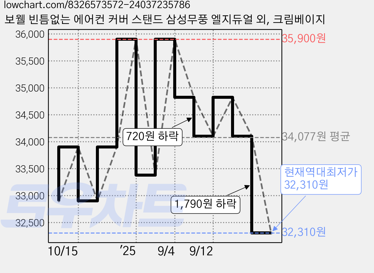 보웰 빈틈없는 에어컨 커버 스탠드 삼성무풍 엘지듀얼 외, 크림베이지 가격 변동 차트, 현재가 32,310원, 역대최저가