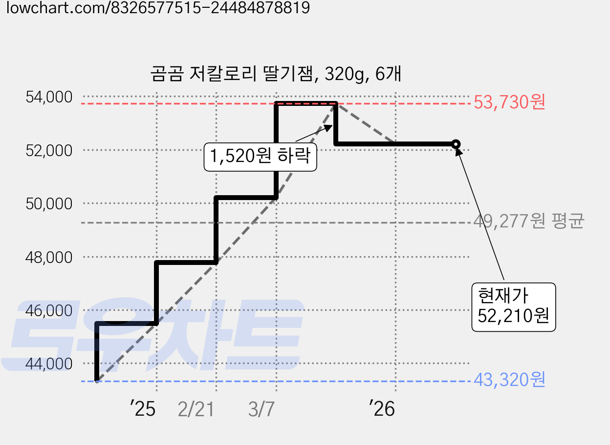곰곰 저칼로리 딸기잼, 320g, 6개 가격 변동 차트, 현재가 52,210원, 관측 최저가 43,320원