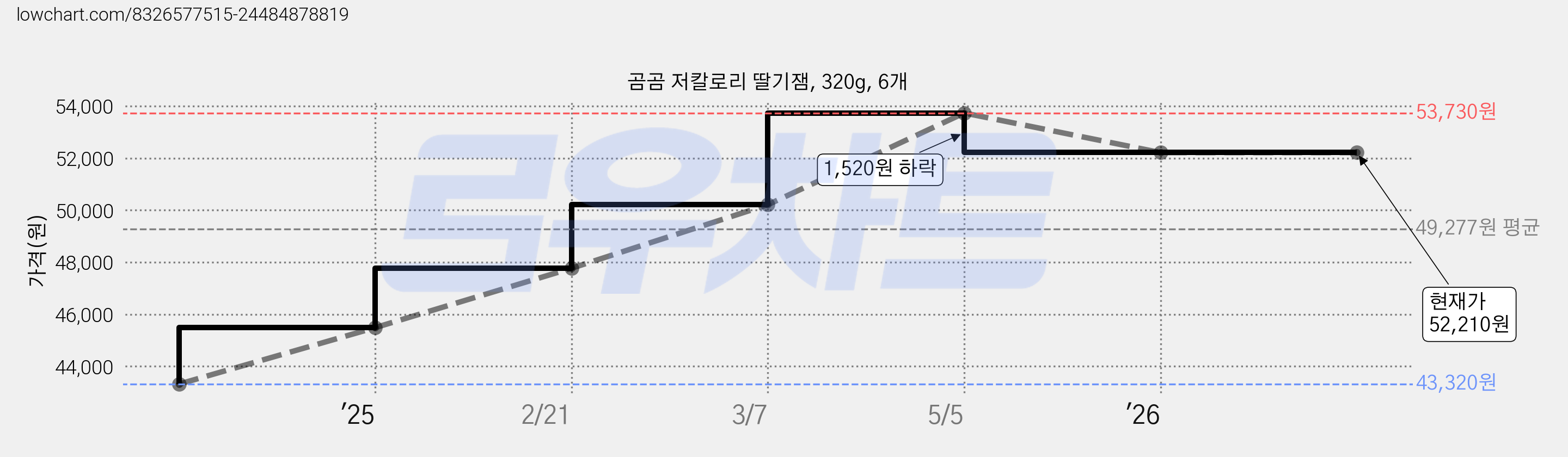 곰곰 저칼로리 딸기잼, 320g, 6개 가격 변동 차트, 현재가 52,210원, 관측 최저가 43,320원