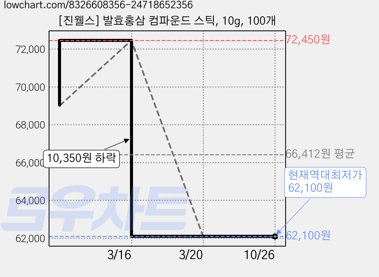 [진웰스] 발효홍삼 컴파운드 스틱, 10g, 100개 가격 변동 차트, 현재가 62,100원, 역대최저가