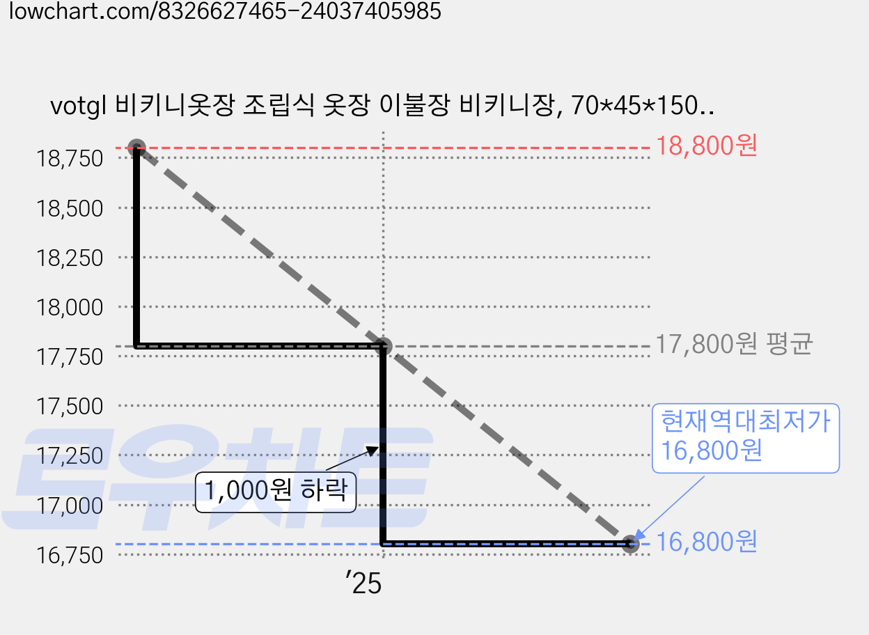 votgl 비키니옷장 조립식 옷장 이불장 비키니장, 70*45*150cm, 갈색 가격 변동 차트, 현재가 16,800원, 역대최저가