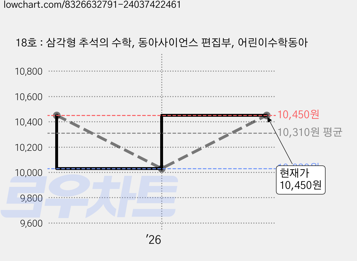18호 : 삼각형 추석의 수학, 동아사이언스 편집부, 어린이수학동아 가격 변동 차트, 현재가 10,450원, 관측 최저가 10,030원