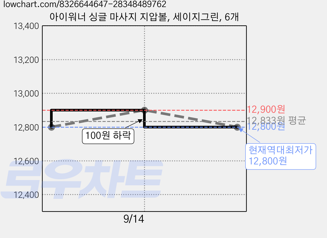 아이워너 싱글 마사지 지압볼, 세이지그린, 6개 가격 변동 차트, 현재가 12,800원, 역대최저가