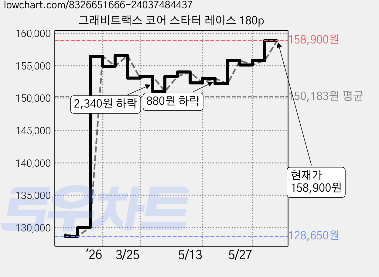 그래비트랙스 코어 스타터 레이스 180p 가격 변동 차트, 현재가 158,900원, 관측 최저가 128,650원