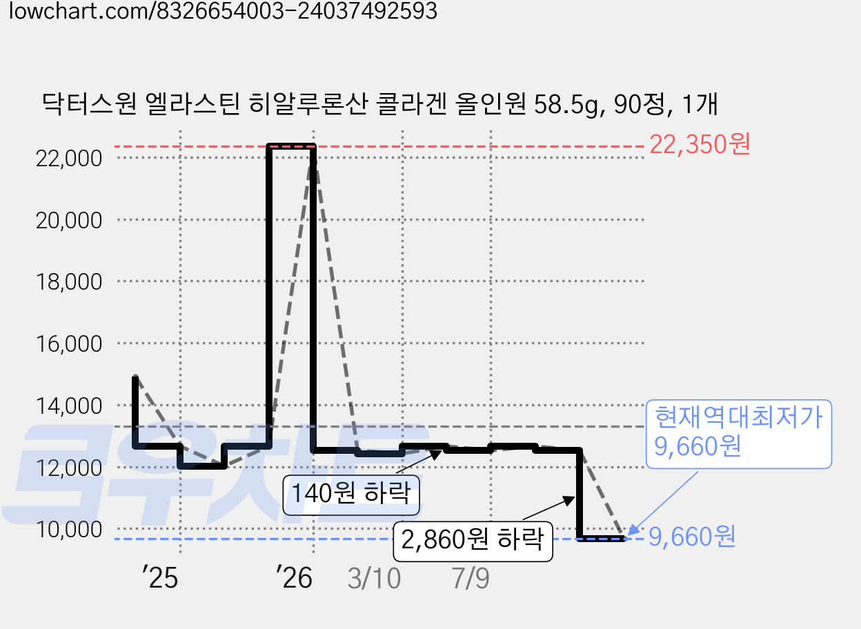 닥터스원 엘라스틴 히알루론산 콜라겐 올인원 58.5g, 90정, 1개 가격 변동 차트, 현재가 9,660원, 역대최저가