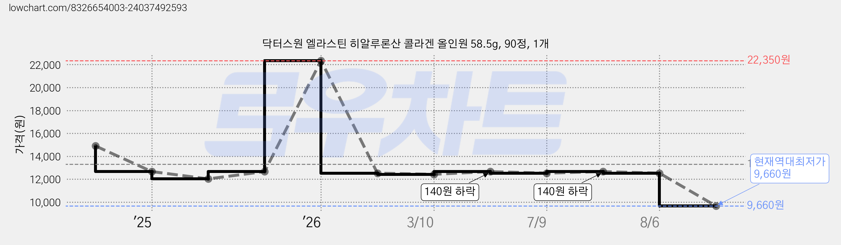 닥터스원 엘라스틴 히알루론산 콜라겐 올인원 58.5g, 90정, 1개 가격 변동 차트, 현재가 9,660원, 역대최저가