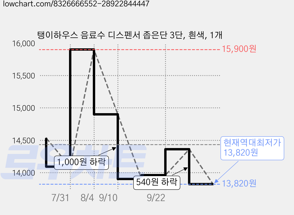 탱이하우스 음료수 디스펜서 좁은단 3단, 흰색, 1개 가격 변동 차트, 현재가 13,820원, 역대최저가
