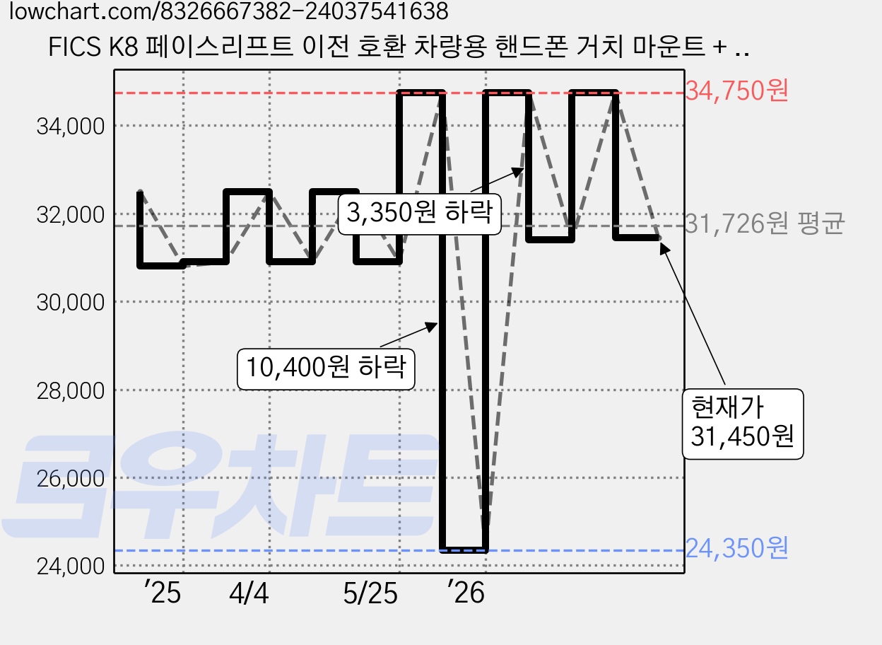 FICS K8 페이스리프트 이전 호환 차량용 핸드폰 거치 마운트 + 기본 거치대 + 360 연장바, 1세트, 블랙 가격 변동 차트, 현재가 31,450원, 관측 최저가 24,350원