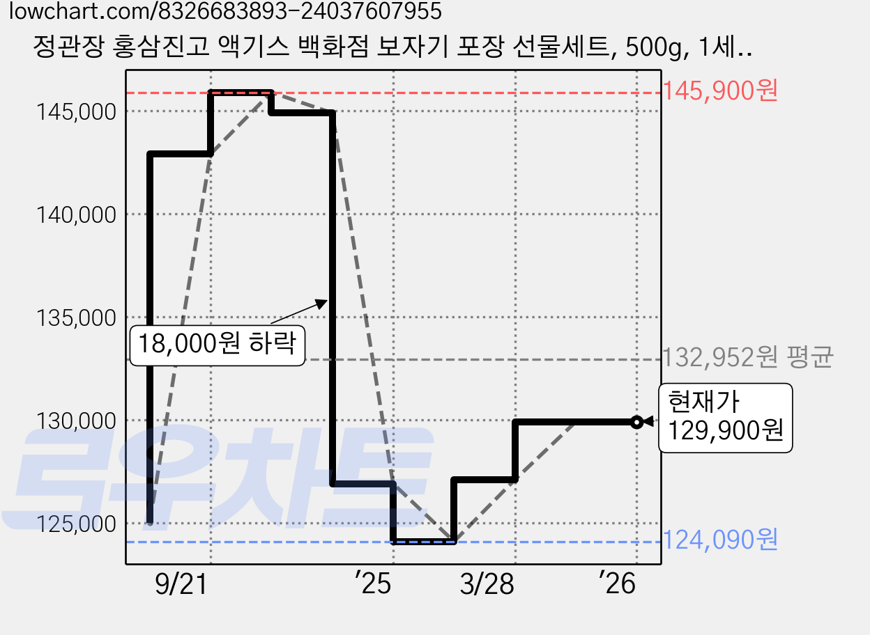 정관장 홍삼진고 액기스 백화점 보자기 포장 선물세트, 500g, 1세트 가격 변동 차트, 현재가 129,900원, 관측 최저가 124,090원