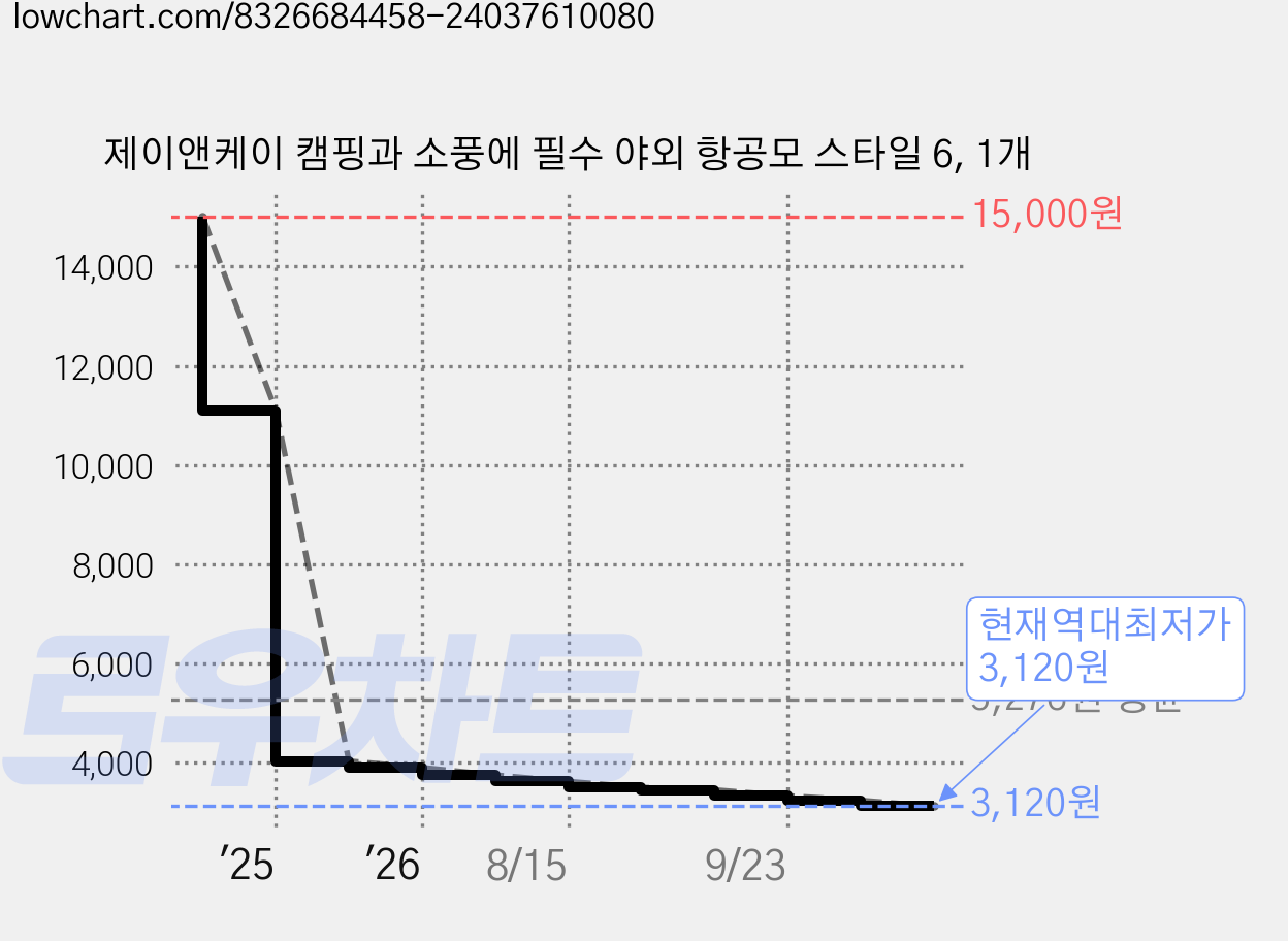 제이앤케이 캠핑과 소풍에 필수 야외 항공모 스타일 6, 1개 가격 변동 차트, 현재가 3,120원, 역대최저가