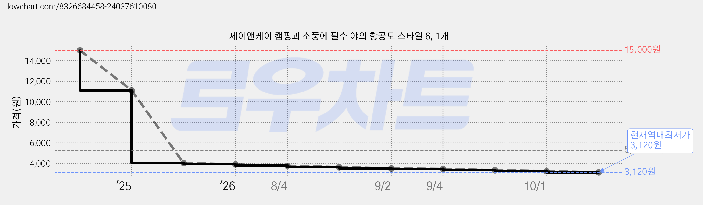 제이앤케이 캠핑과 소풍에 필수 야외 항공모 스타일 6, 1개 가격 변동 차트, 현재가 3,120원, 역대최저가