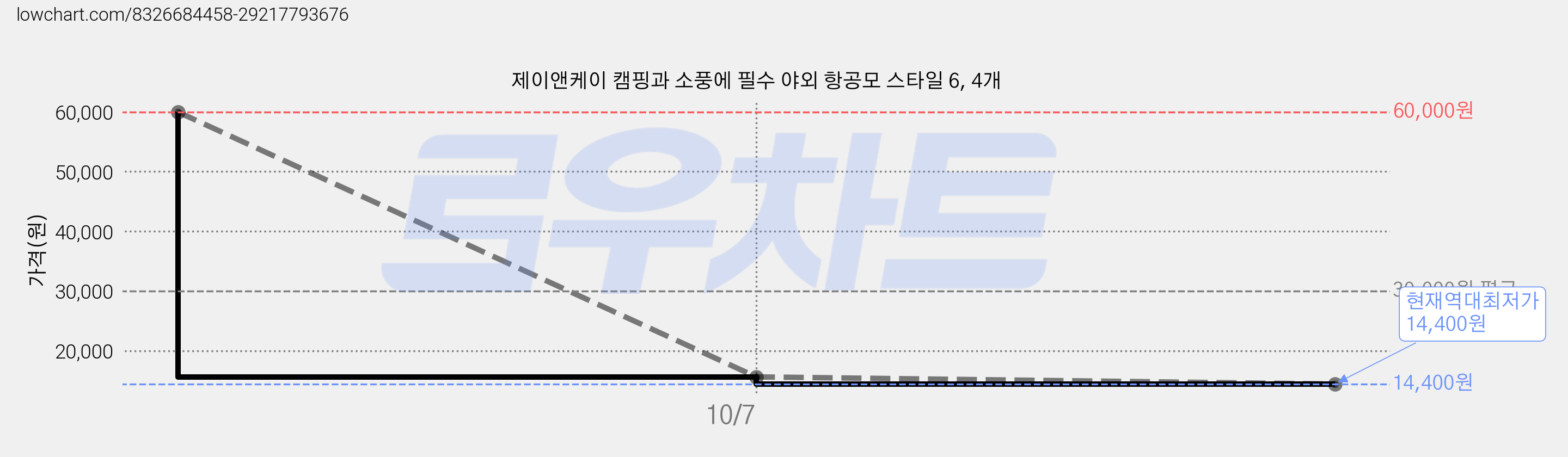 제이앤케이 캠핑과 소풍에 필수 야외 항공모 스타일 6, 4개 가격 변동 차트, 현재가 14,400원, 역대최저가