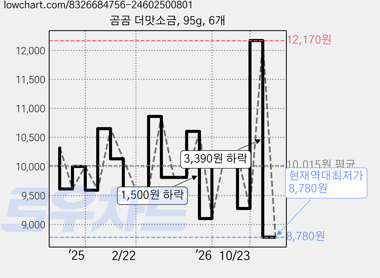 곰곰 더맛소금, 95g, 6개 가격 변동 차트, 현재가 8,780원, 역대최저가
