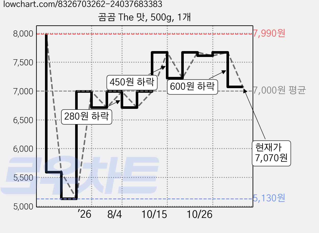 곰곰 The 맛, 500g, 1개 가격 변동 차트, 현재가 7,070원, 관측 최저가 5,130원