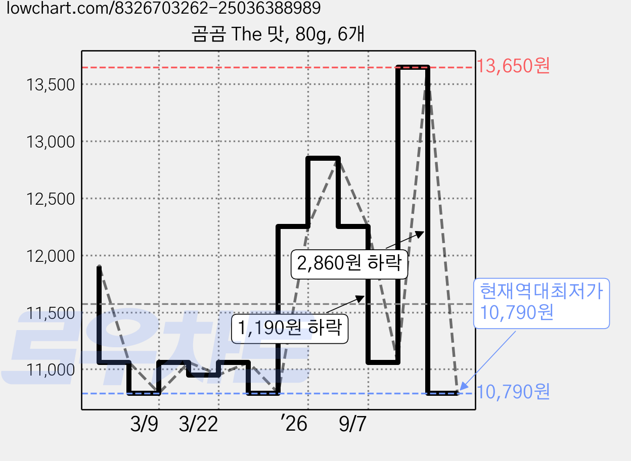 곰곰 The 맛, 80g, 6개 가격 변동 차트, 현재가 10,790원, 역대최저가