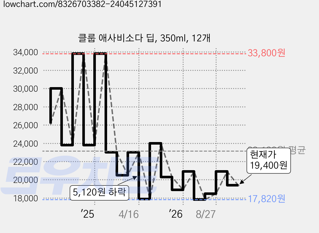 클룹 애사비소다 딥, 350ml, 12개 가격 변동 차트, 현재가 19,400원, 관측 최저가 17,820원