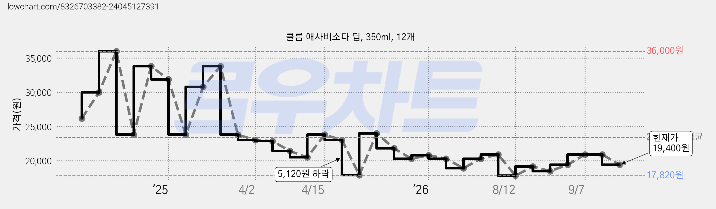 클룹 애사비소다 딥, 350ml, 12개 가격 변동 차트, 현재가 19,400원, 관측 최저가 17,820원