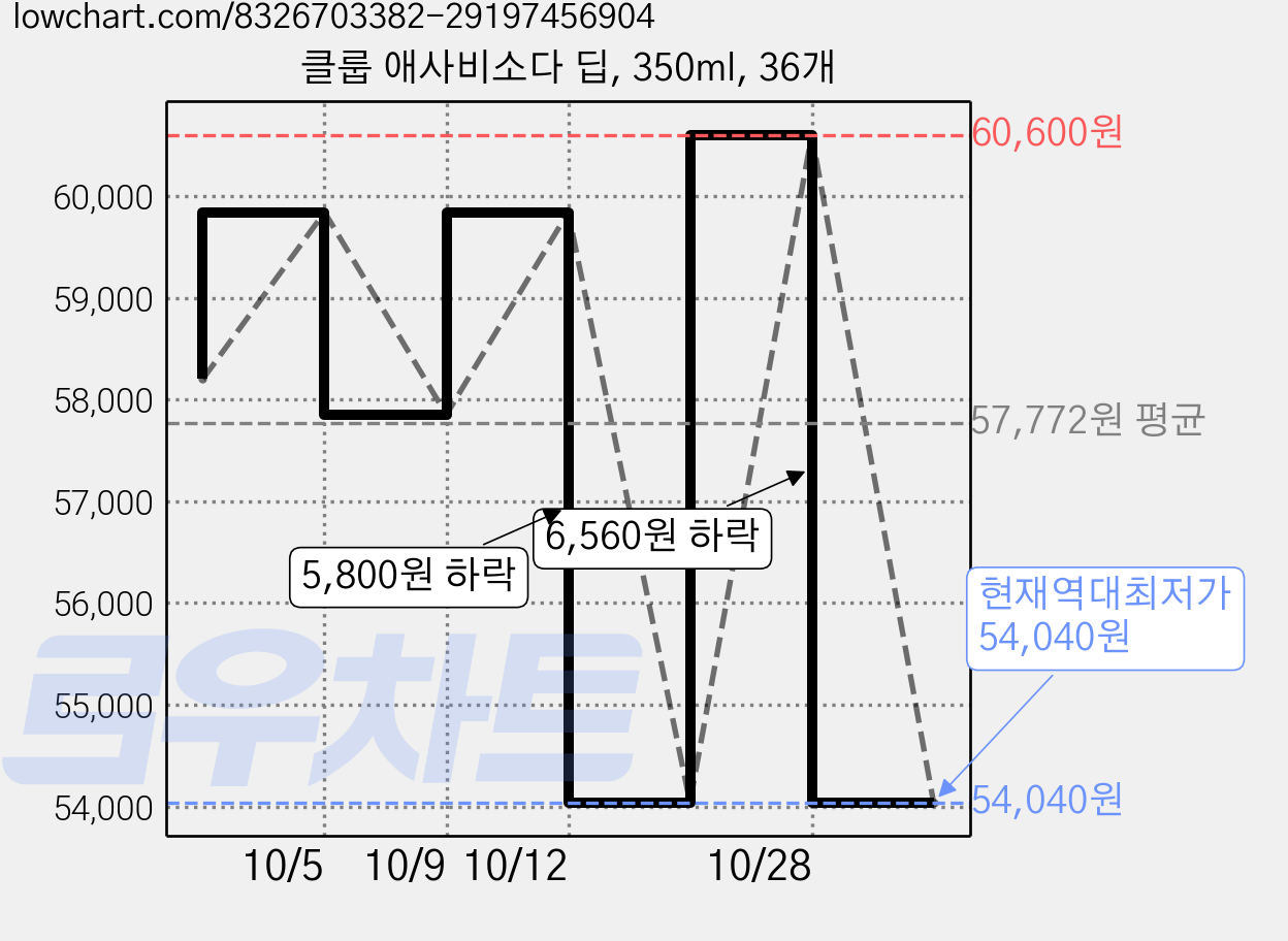 클룹 애사비소다 딥, 350ml, 36개 가격 변동 차트, 현재가 54,040원, 역대최저가