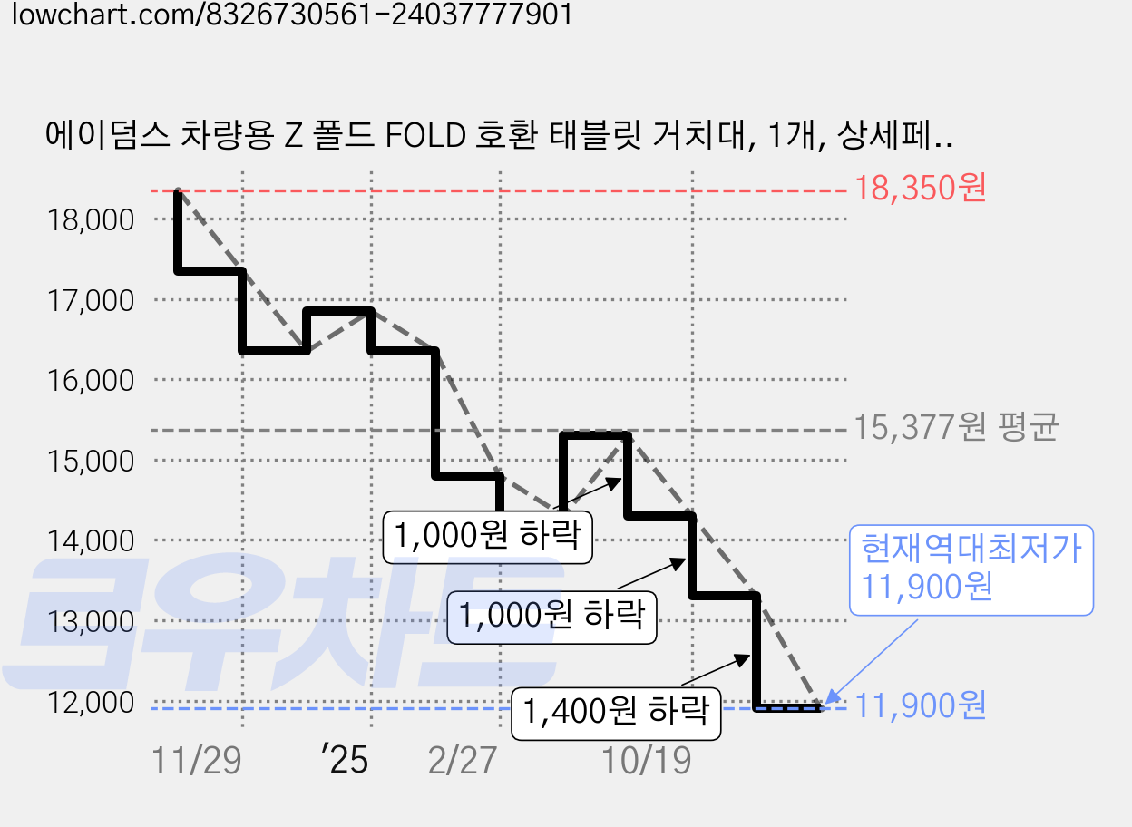 에이덤스 차량용 Z 폴드 FOLD 호환 태블릿 거치대, 1개, 상세페이지 참조 가격 변동 차트, 현재가 11,900원, 역대최저가
