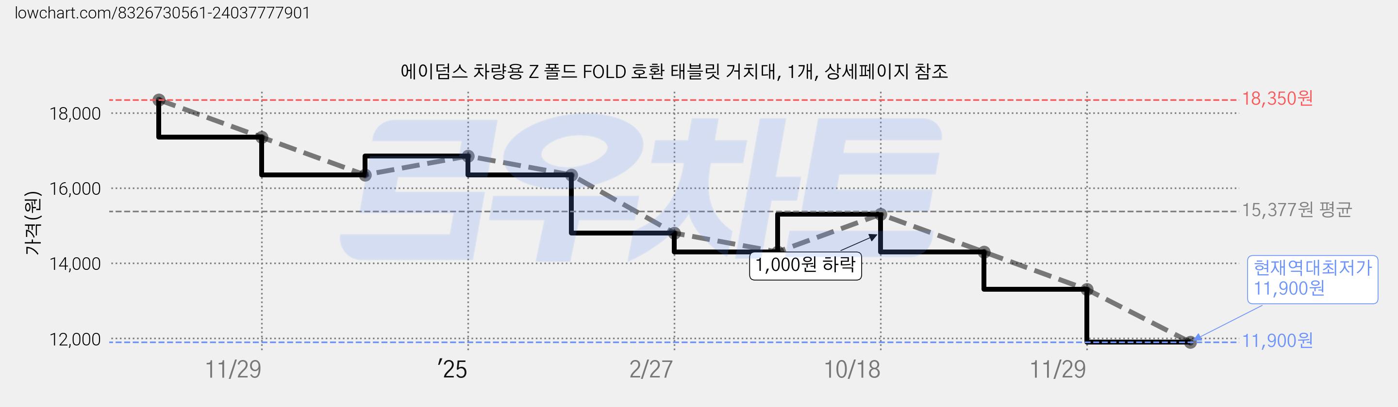 에이덤스 차량용 Z 폴드 FOLD 호환 태블릿 거치대, 1개, 상세페이지 참조 가격 변동 차트, 현재가 11,900원, 역대최저가