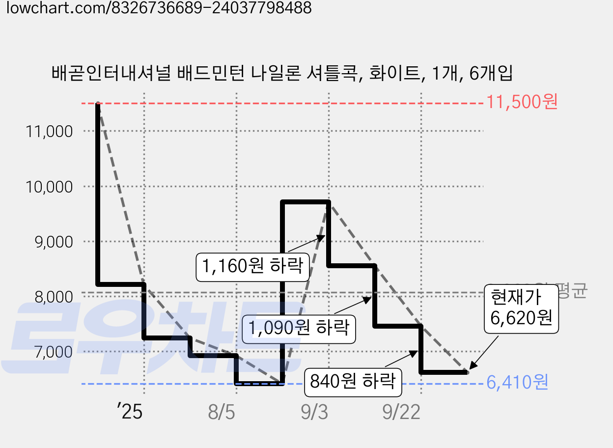배곧인터내셔널 배드민턴 나일론 셔틀콕, 화이트, 1개, 6개입 가격 변동 차트, 현재가 6,620원, 관측 최저가 6,410원
