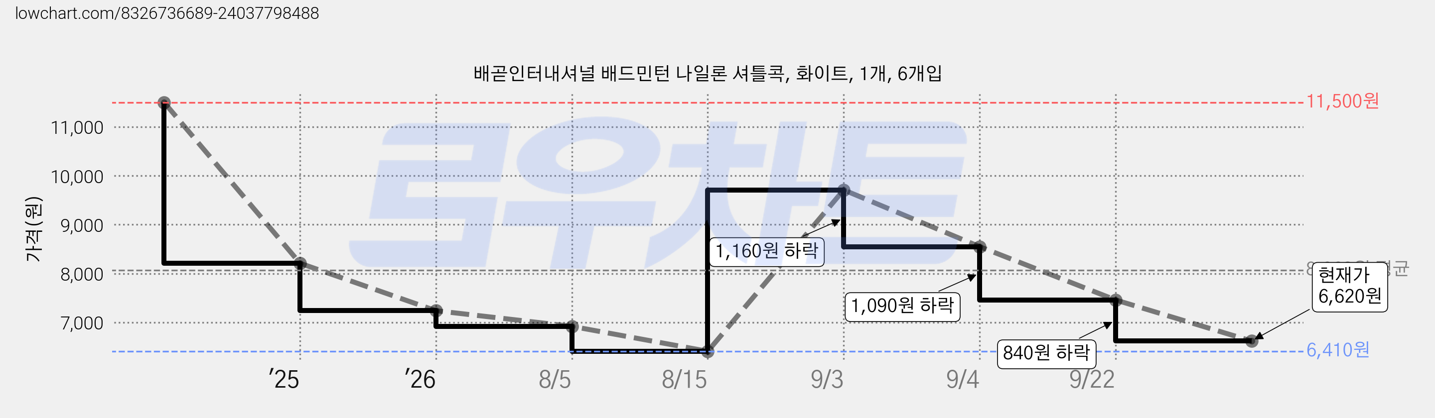 배곧인터내셔널 배드민턴 나일론 셔틀콕, 화이트, 1개, 6개입 가격 변동 차트, 현재가 6,620원, 관측 최저가 6,410원