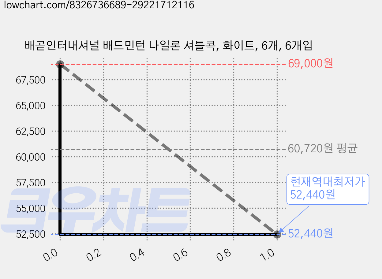 배곧인터내셔널 배드민턴 나일론 셔틀콕, 화이트, 6개, 6개입 가격 변동 차트, 현재가 52,440원, 역대최저가